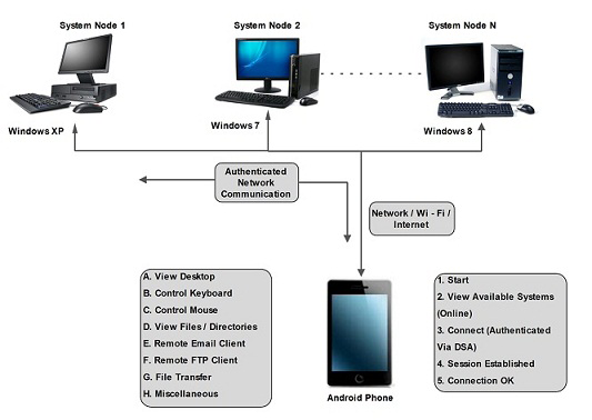 Virtual Lab Control